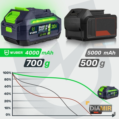 BATERIA AKUMULATOR WUBER SHARE+ SYSTEM LITOWO JONOWA 20 V 6.0 AH WUBER