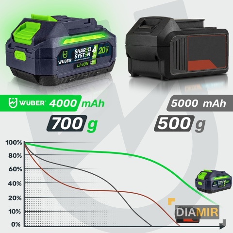 AKUMULATOR BATERIA WUBER MAKITA SHARE+ SYSTEM LITOWO JONOWY 20 V 4.0 AH WUBER