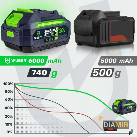 BATERIA AKUMULATOR WUBER SHARE+ SYSTEM LITOWO JONOWA 20 V 6.0 AH WUBER